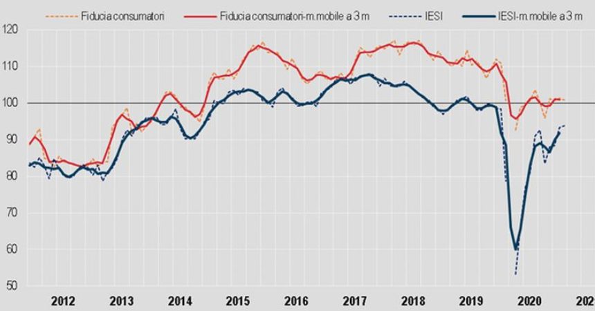 A marzo cala la fiducia dei consumatori, cresce fra le imprese