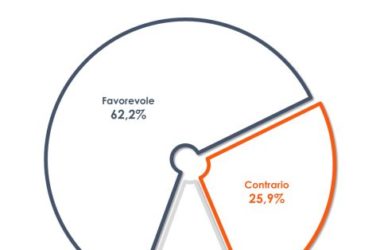 Vaccino, 2 italiani su 3 favorevoli alla seconda dose in vacanza