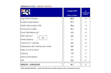 SONDAGGIO EUROMEDIA PER ITALPRESS Lega primo partito. Poi Fratelli d’Italia e il Pd. M5S in calo