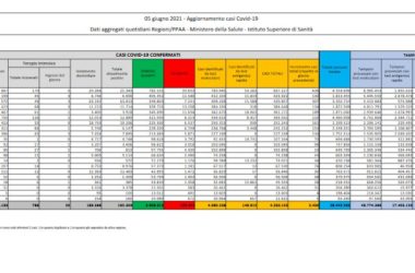 Covid, in Italia 2.436 nuovi positivi e 57 decessi