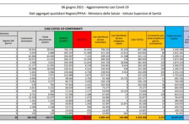 Covid, 2.275 nuovi casi e 51 decessi in 24 ore