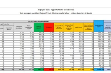 Covid, 1.896 nuovi casi e 102 decessi in 24 ore