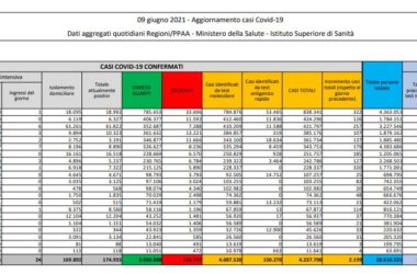 Covid, 2.199 nuovi casi e 77 decessi in 24 ore