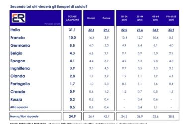 Sondaggio Euromedia-Italpress, per italiani Azzurri vinceranno Europei