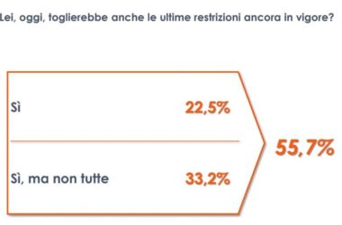 Covid, un italiano su due favorevole al “liberi tutti”