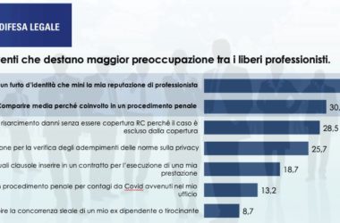 Covid, 64% liberi professionisti teme mancato pagamento fatture