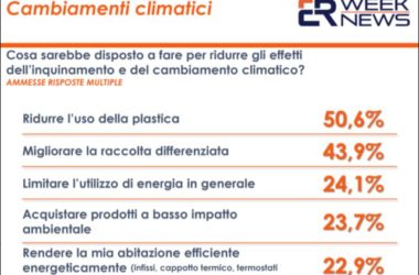 Cambiamenti climatici, il 90% degli italiani vorrebbe cambiare abitudini