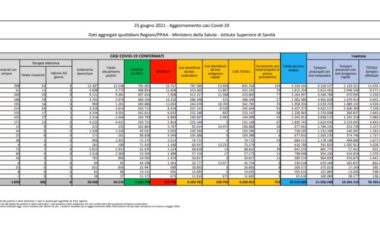 Covid, 753 nuovi contagi e 56 decessi