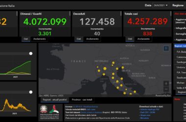 Covid, 838 nuovi casi e 40 decessi nelle ultime ore