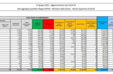 Covid, 782 nuovi casi e 14 decessi in 24 ore