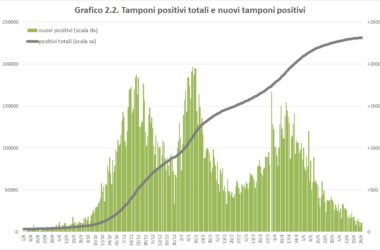 Covid, nella prima settimana in ‘zona biancà, in Sicilia 784 contagi