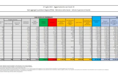 Covid, in Italia 4.522 casi e 24 decessi