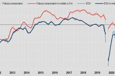 Istat, sale a luglio fiducia consumatori e imprese