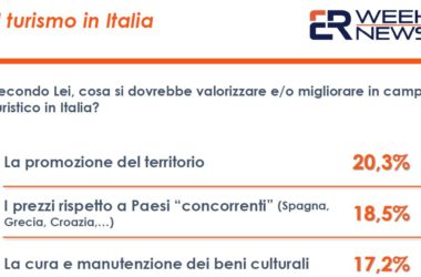 Turismo prova a ripartire ma per 2 italiani su 3 ancora poco valorizzato