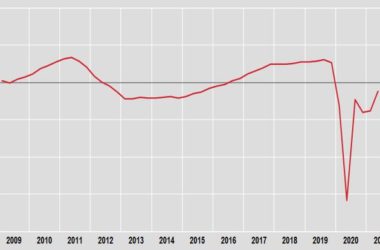 Pil +2,7% nel secondo trimestre