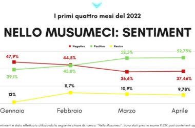 Regionali Sicilia, sentiment della rete per Musumeci +53%