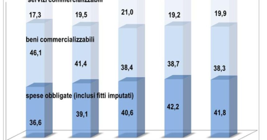 Spese obbligate, nel 2024 rappresentano il 42% dei consumi