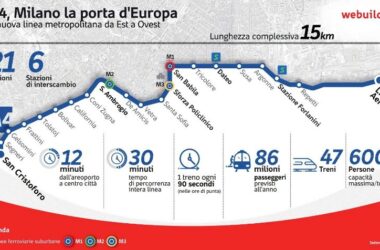 Milano, la M4 verso l’apertura di tutta la linea