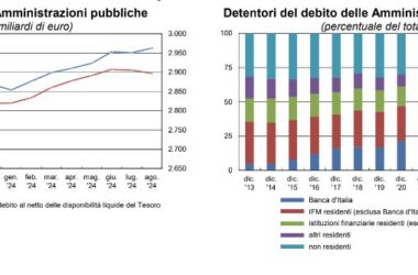 Ad agosto debito pubblico in aumento, vicino ai 3.000 miliardi di euro