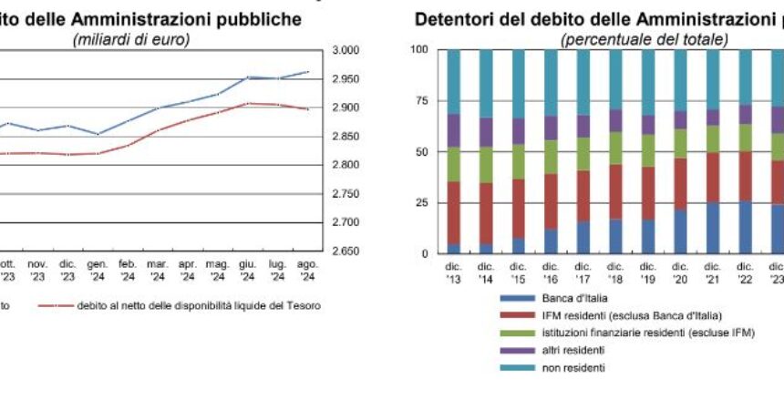 Ad agosto debito pubblico in aumento, vicino ai 3.000 miliardi di euro