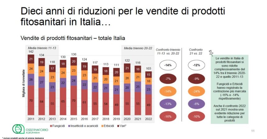 Agrofarma, agricoltura italiana sempre più orientata alla sostenibilità