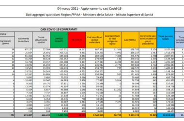 Coronavirus, 22.865 nuovi casi e 339 decessi in 24 ore