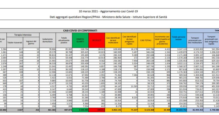 Coronavirus, 22.409 nuovi casi e 332 decessi in 24 ore