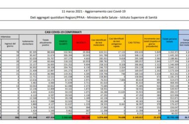 Coronavirus, 25.673 nuovi casi e 373 decessi in 24 ore