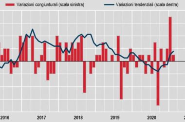 Inflazione, a febbraio +0,1%, su anno +0,6%