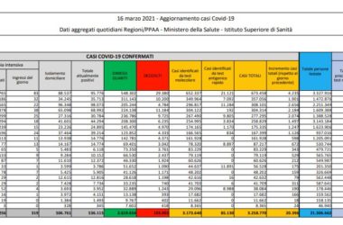 Coronavirus, 20.396 casi e 502 decessi in 24 ore