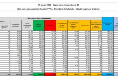 Coronavirus, 23.059 nuovi casi e 431 decessi in 24 ore