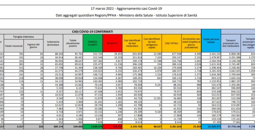 Coronavirus, 23.059 nuovi casi e 431 decessi in 24 ore