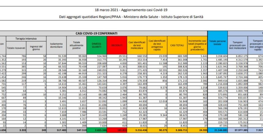 Coronavirus, 24.935 nuovi casi e 423 decessi in 24 ore