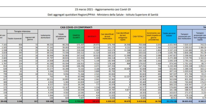 Coronavirus, 18.756 nuovi casi e 551 decessi in 24 ore