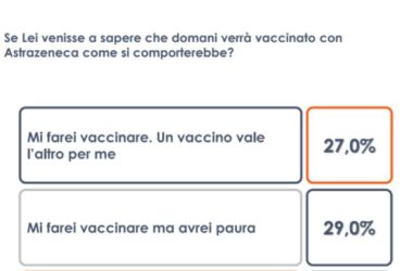 Vaccino Astrazeneca, un italiano su tre pronto a rifiutarlo