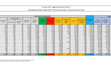 Coronavirus, 23.696 nuovi casi e 460 morti nelle ultime 24 ore