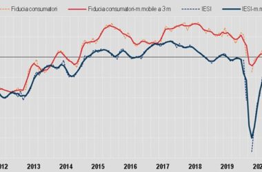 A marzo cala la fiducia dei consumatori, cresce fra le imprese