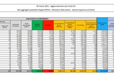 Coronavirus, 12.916 nuovi casi e 417 decessi in 24 ore