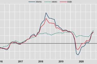 Industria, prezzi produzione a febbraio +0,5% su mese, +0,7% su anno