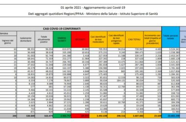 Coronavirus, 23.649 nuovi casi e 501 decessi in 24 ore