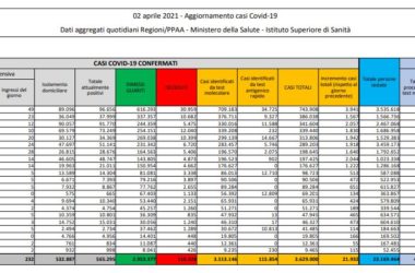 Coronavirus, 21.932 nuovi casi e 481 decessi in 24 ore