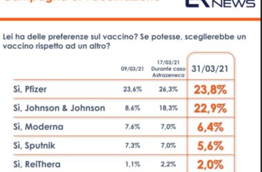 Vaccini, un sondaggio: cresce la fiducia in Johnson & Johnson