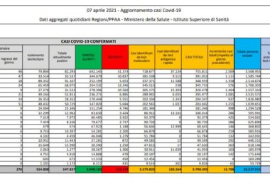 Coronavirus, 13.708 nuovi casi e 627 decessi in 24 ore