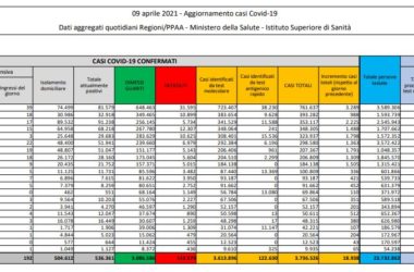 Covid, 18.938 nuovi casi, su 718 decessi pesa ricalcolo Sicilia