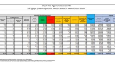 Coronavirus, 17.567 nuovi positivi e 344 decessi nelle ultime 24 ore