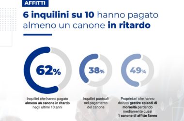 Affitti, 62% degli inquilini ha pagato almeno un canone in ritardo