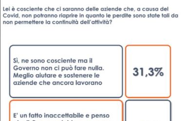 Sondaggi, per 56% italiani inaccettabile aziende falliscano per Covid