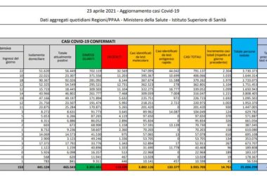 Coronavirus, 14.761 nuovi casi e 342 decessi in 24 ore