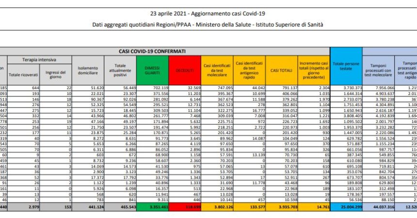 Coronavirus, 14.761 nuovi casi e 342 decessi in 24 ore