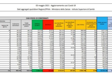 Coronavirus, 5.948 nuovi casi e 256 decessi in 24 ore